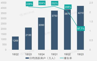 财报图解 广告和营销业务助趣头条第三季度营收同比增长44